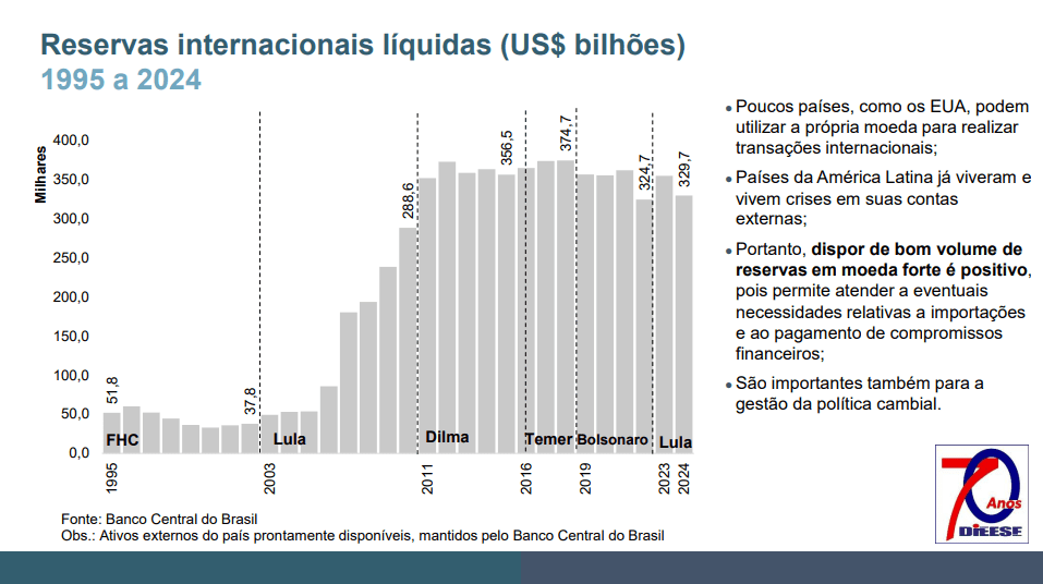 Com Lula, reservas internacionais e investimento em ciência sobem; dívida externa cai 1 Lula reservas