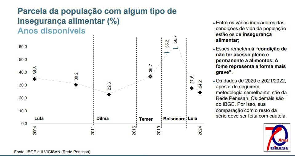 Brasil melhora com Lula e piora com Temer e Bolsonaro. Confira os dados 3 lula insegurança alimentar