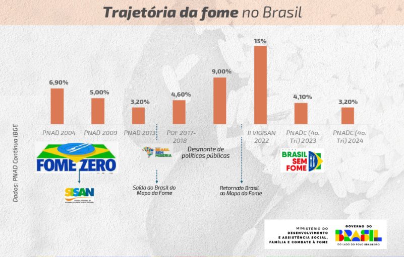 Brasil tem menor insegurança alimentar da história 2 insegurança alimentar