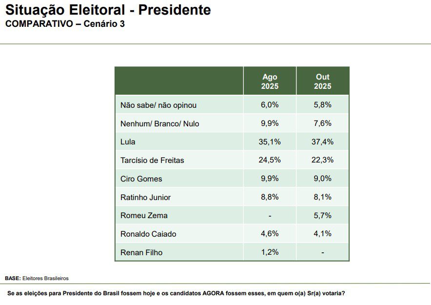 segue-o-lider-lula-e-favorito-para-2026-ate-no-parana-pesquisas-lula-ampliou-a-vantagem-para-tarcisio-de-freitas-no-cenario-de-segundo-turno-imagem-reproducao-parana-pesquisas-tvt-news