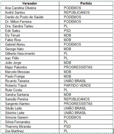 Veja quem votou pelo aumento do IPTU em São Paulo 1 IPTU
