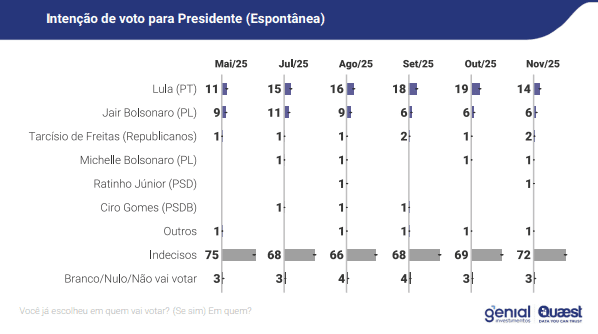 Lula segue vencendo as eleições de 2026, mostra Quaest 1