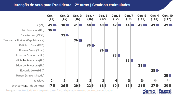Lula segue vencendo as eleições de 2026, mostra Quaest 3