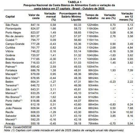 cesta básica dieese conab tvt news
