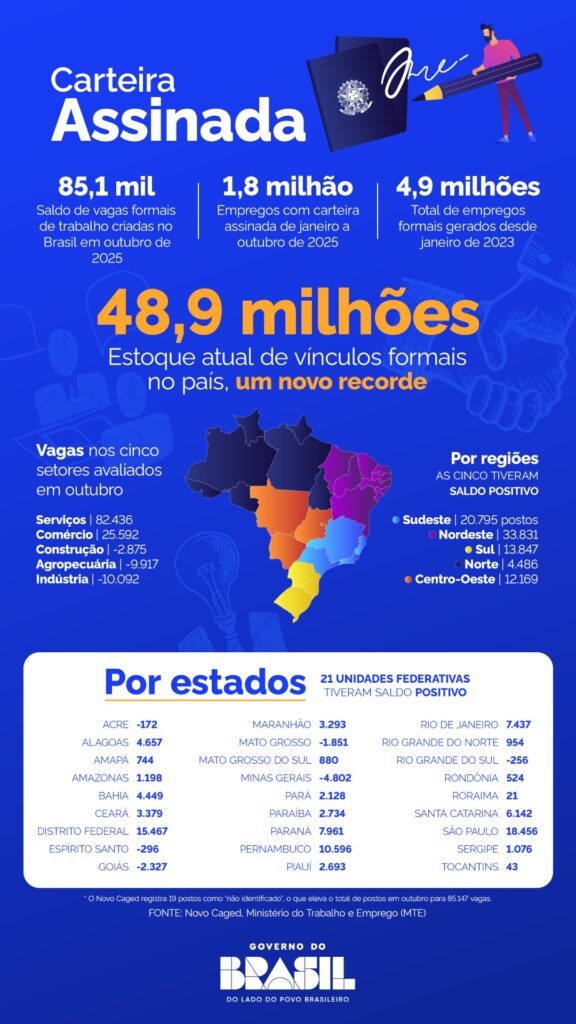 Brasil chega a 1,8 milhão de novos empregos com carteira assinada em 10 meses 1 empregos