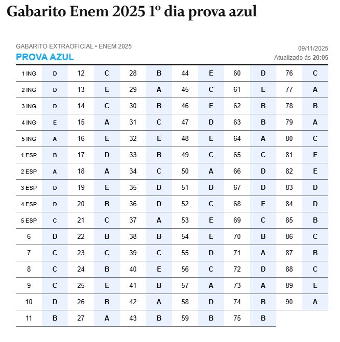 gabarito-enem-2025-confira-o-gabarito-extraoficial-do-primeiro-dia-do-enem-tvt-news