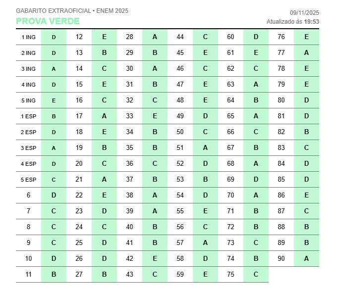 gabarito-enem-2025-confira-o-gabarito-extraoficial-do-primeiro-dia-do-enem-tvt-news