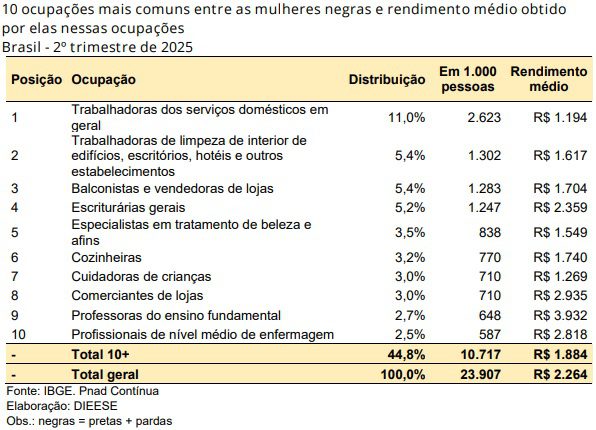 Mulheres negras sustentam lares, acumulam cuidados e enfrentam as maiores desigualdades 3 mulheres-negras-dieese-2