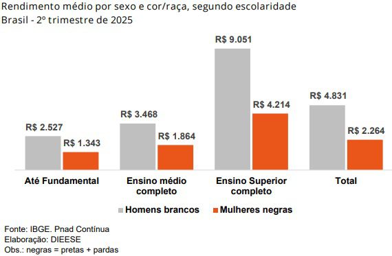 Mulheres negras sustentam lares, acumulam cuidados e enfrentam as maiores desigualdades 1 mulheres-negras-dieese