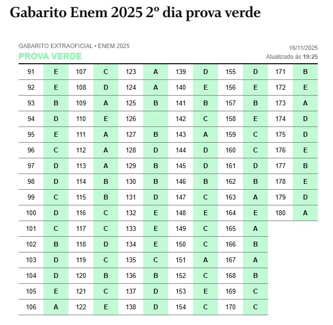 Como foi o 2° dia de Enem; confira gabaritos Enem 2025 1 gabarito-enem-2025-confira-o-gabarito-extraoficial-do-segundo-dia-do-enem-gabaritos-2-dia-do-enem-gabaritos-matematica-ciencias-da-natureza-tvt-news