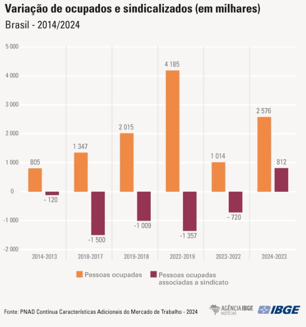 sindicalização-ibge