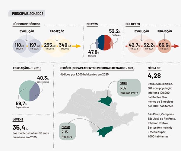 Médicas são maioria em SP, mas homens ainda dominam especialidades 1 medicas-sao-maioria-em-sp-mas-homens-ainda-dominam-especialidades-medicos-tvt-news