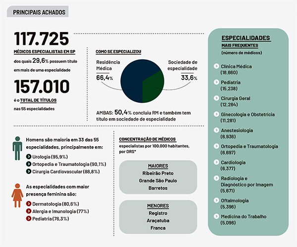 Médicas são maioria em SP, mas homens ainda dominam especialidades 2 medicas-sao-maioria-em-sp-mas-homens-ainda-dominam-especialidades-medicos-tvt-news
