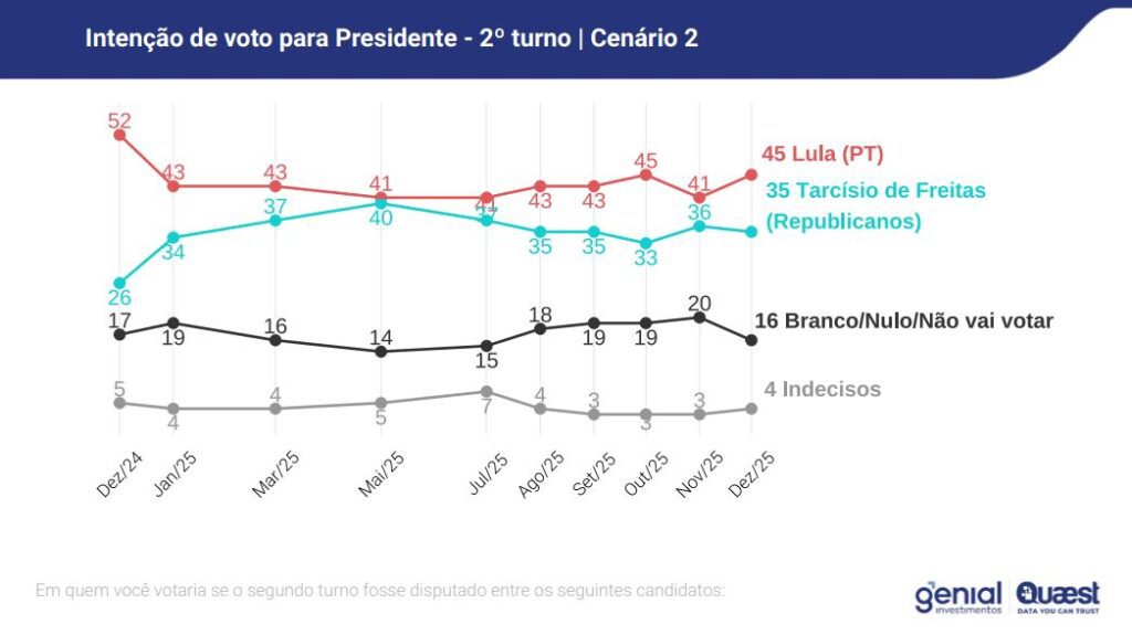 Lula bate com folga nomes da direita, incluindo Flávio, diz pesquisa Quaest 3 lula-bate-com-folga-nomes-da-direita-incluindo-flavio-diz-pesquisa-quaest-tvt-news