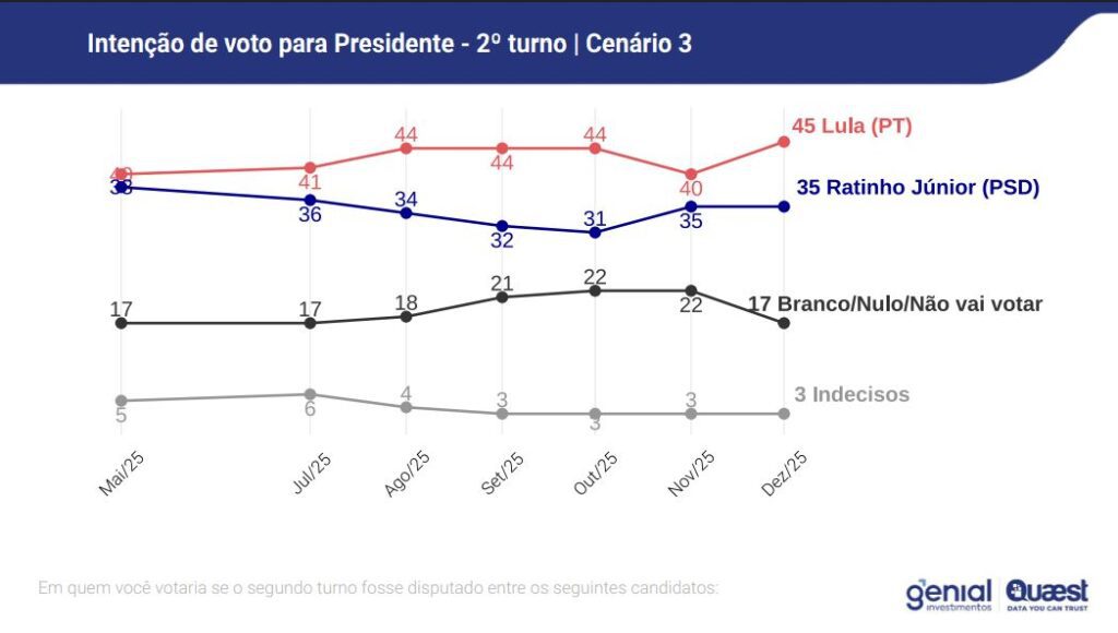 Lula bate com folga nomes da direita, incluindo Flávio, diz pesquisa Quaest 4 lula-bate-com-folga-nomes-da-direita-incluindo-flavio-diz-pesquisa-quaest-tvt-news