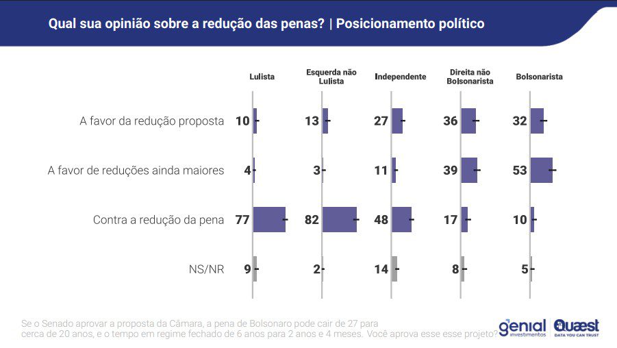 47% dos brasileiros são contra a dosimetria, diz pesquisa Quaest 2 47-dos-brasileiros-sao-contra-a-dosimetria-diz-quaest-tvt-news