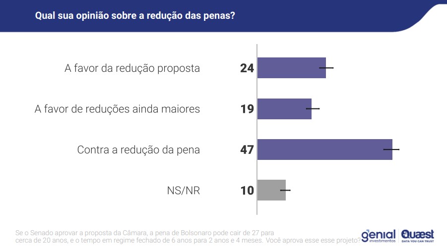 47% dos brasileiros são contra a dosimetria, diz pesquisa Quaest 1 47-dos-brasileiros-sao-contra-a-dosimetria-diz-quaest-tvt-news
