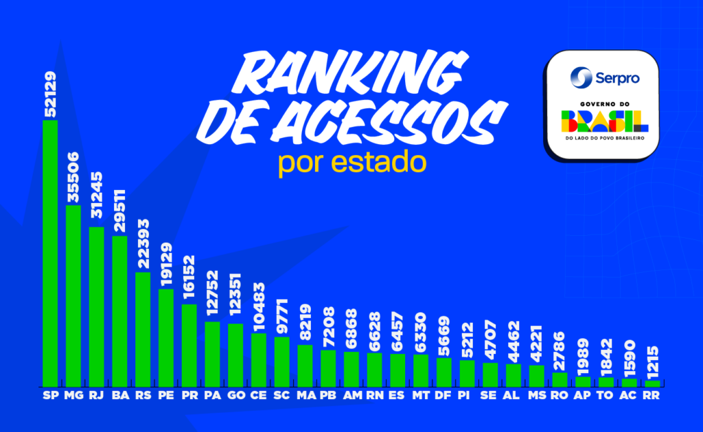 Aplicativo CNH do Brasil atinge 7,4 milhões de usuários em apenas dois dias 1