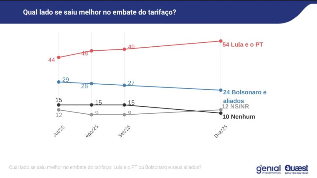Lula bate com folga nomes da direita, incluindo Flávio, diz pesquisa Quaest 6 lula-bate-com-folga-nomes-da-direita-incluindo-flavio-diz-pesquisa-quaest-tvt-news