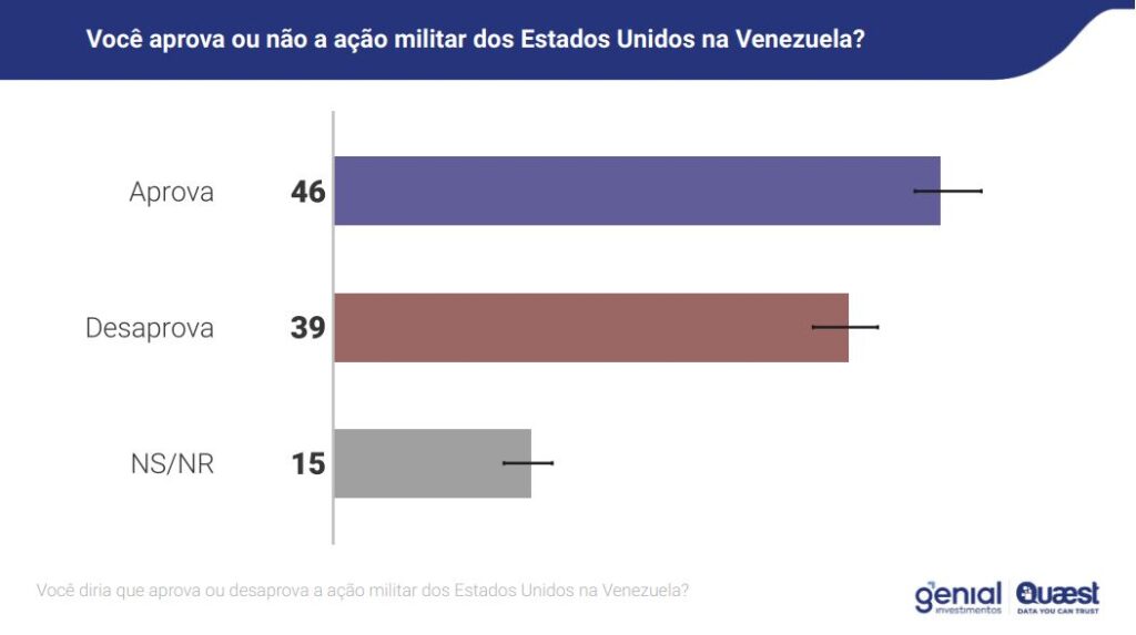 pesquisa-quaest-mostra-que-brasileiros-defendem-neutralidade-sobre-a-venezuela-tvt-news