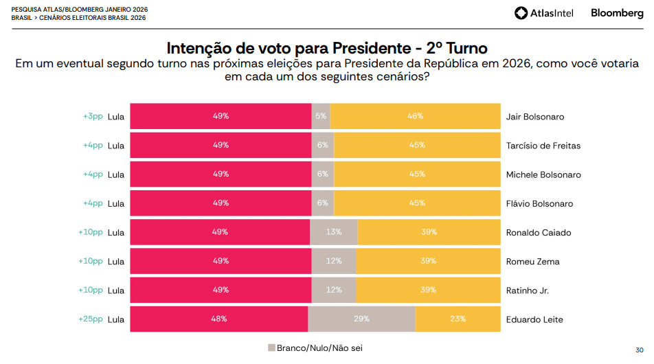 quem-e-o-lider-lula-lidera-cenarios-eleicoes-2026-cenarios-de-segundo-turno-para-as-eleicoes-de-2026-foto-atlas-reproducao-tvt-news