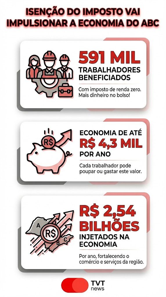 isencao-imposto-de-renda-vai-injetar-r-2-54-bilhoes-na-economia-do-abc-tvt-news