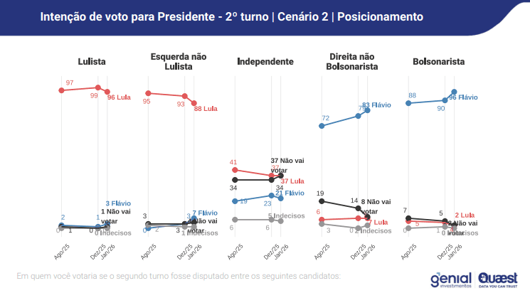 prova-do-lider-lula-lidera-todos-os-cenarios-para-as-eleicoes-2026-mostra-quaest-tvt-news