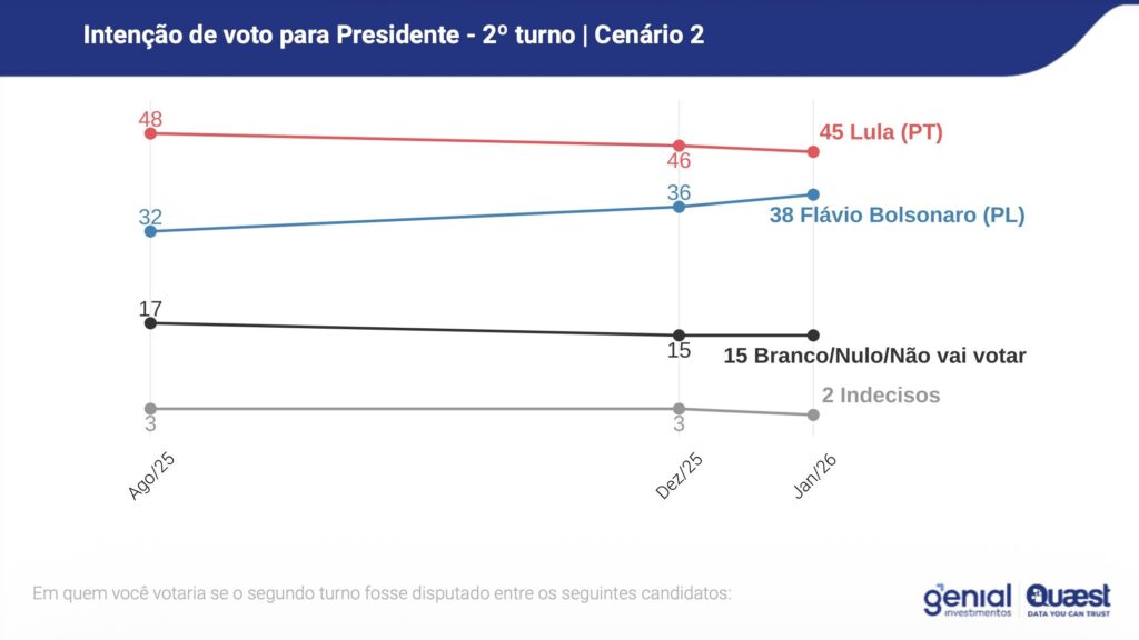 prova-do-lider-lula-lidera-todos-os-cenarios-para-as-eleicoes-2026-mostra-quaest-tvt-news