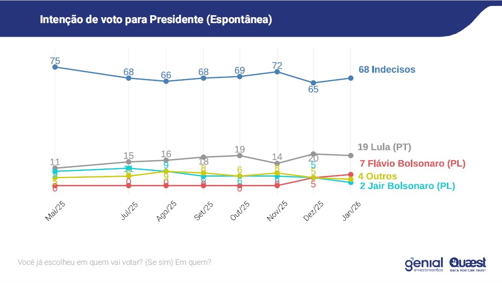 prova-do-lider-lula-lidera-todos-os-cenarios-para-as-eleicoes-2026-mostra-quaest-tvt-news