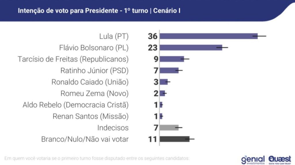 prova-do-lider-lula-lidera-todos-os-cenarios-para-as-eleicoes-2026-mostra-quaest-tvt-news