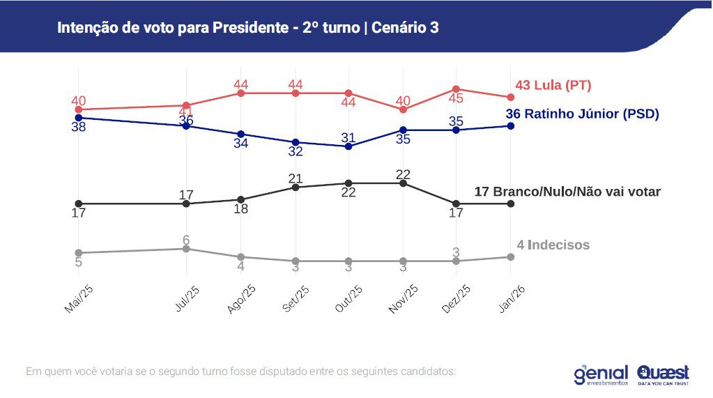 prova-do-lider-lula-lidera-todos-os-cenarios-para-as-eleicoes-2026-mostra-quaest-tvt-news