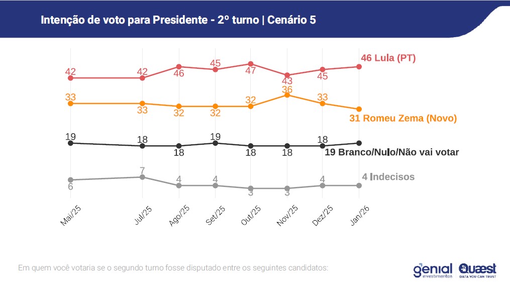prova-do-lider-lula-lidera-todos-os-cenarios-para-as-eleicoes-2026-mostra-quaest-tvt-news