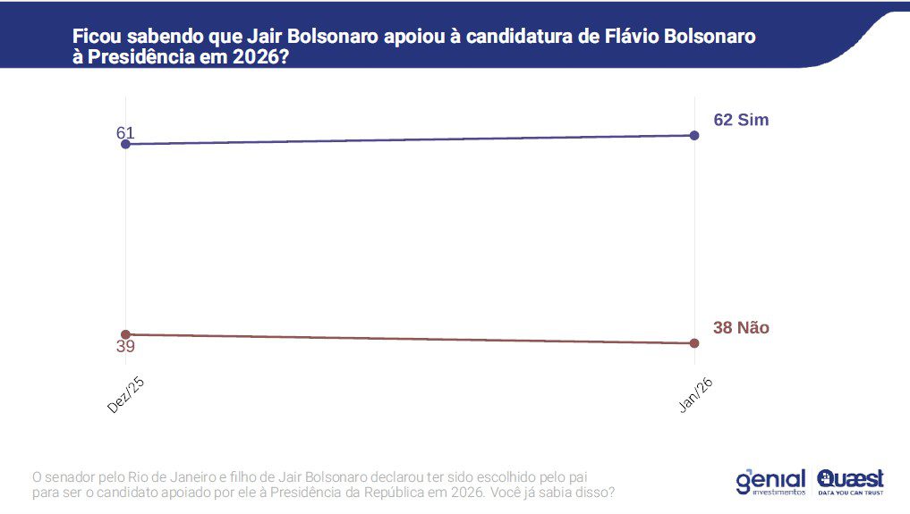 prova-do-lider-lula-lidera-todos-os-cenarios-para-as-eleicoes-2026-mostra-quaest-tvt-news