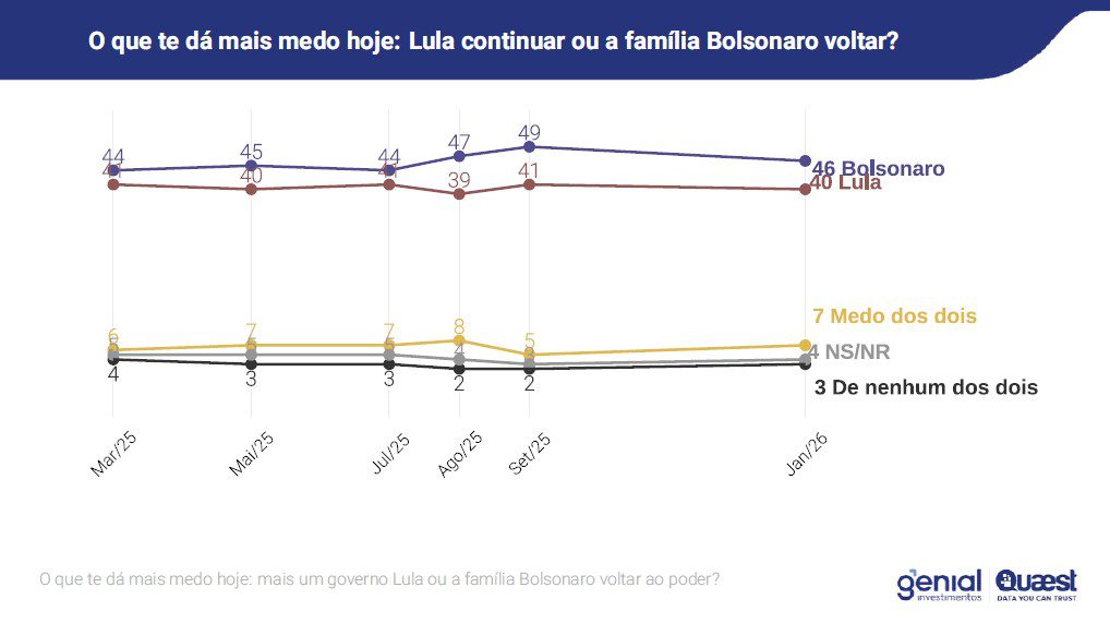 prova-do-lider-lula-lidera-todos-os-cenarios-para-as-eleicoes-2026-mostra-quaest-tvt-news