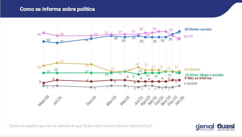 prova-do-lider-lula-lidera-todos-os-cenarios-para-as-eleicoes-2026-mostra-quaest-tvt-news