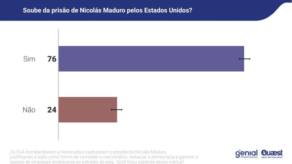 pesquisa-quaest-mostra-que-brasileiros-defendem-neutralidade-sobre-a-venezuela-tvt-news