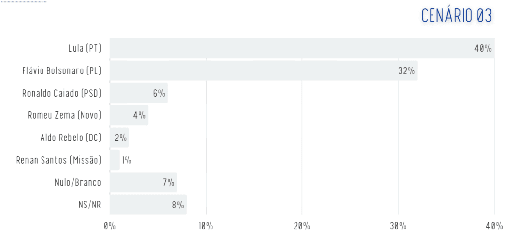 Lula 1º turno Real Time Big Data Cenário 3