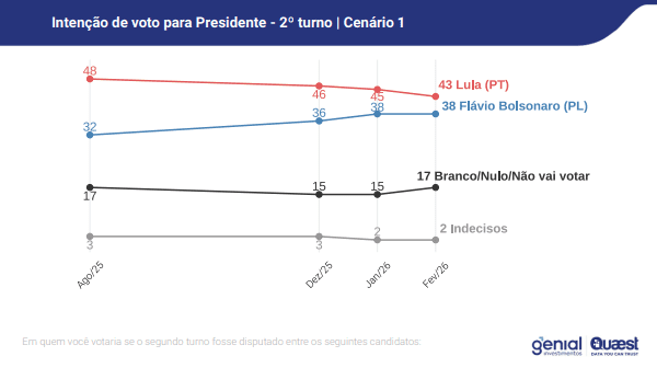 Lula Quaest pesquisa