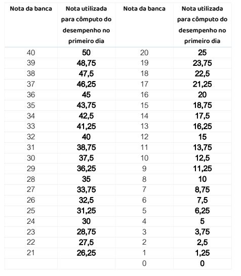 Fuvest explica qual o valor da nota da redação do vestibular 2026 1 fuvest-usp