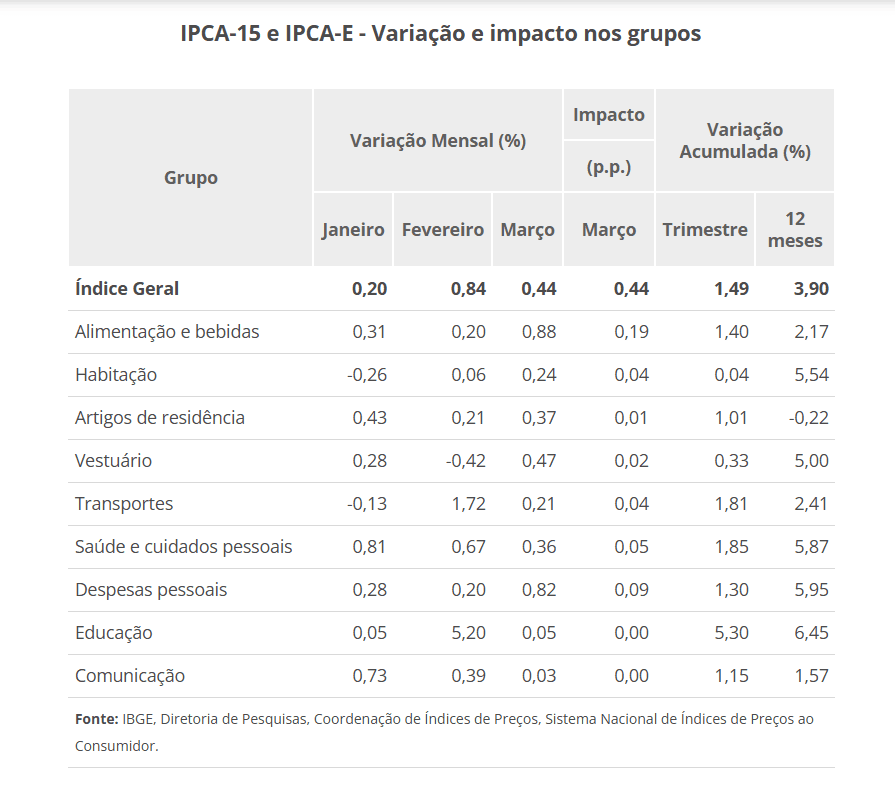 ipca-15-apresentou-alta-de-0-44-em-marco-0-40-ponto-percentual-p-p-abaixo-da-taxa-registrada-em-fevereiro-0-84-foto-agencia-ibge-noticias-tvt-news
