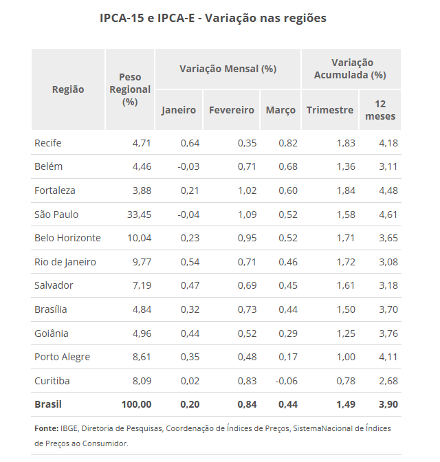 apesar-do-aumento-em-diversos-itens-algumas-capitais-registraram-queda-principalmente-no-transporte-publico-no-ipca-15-de-marco-foto-agencia-ibge-de-noiticas-tvt-news