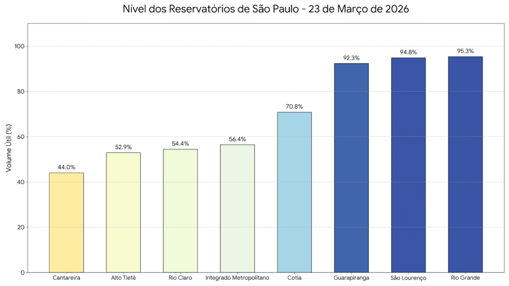 Nível reservatórios de SP: confira o volume dos mananciais 1 nivel-reservatorios-de-sp-confira-o-volume-dos-mananciais-tvt-news