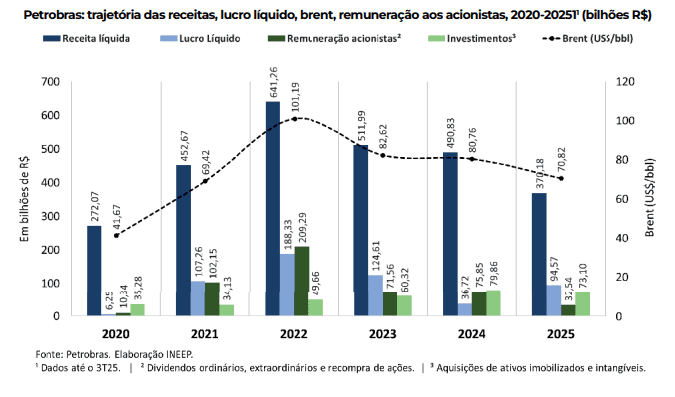 Petrobras deve fechar 2025 com lucro acima de R$ 120 bilhões 1 Estimativa balanço Petrobras