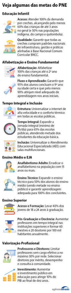 Plano Nacional de Educação PNE