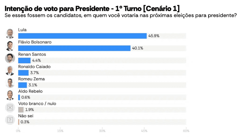 no-primeiro-turno-lula-mantem-a-lideranca-variando-entre-45-5-e-45-7-foto-atlasintel-tvt-news