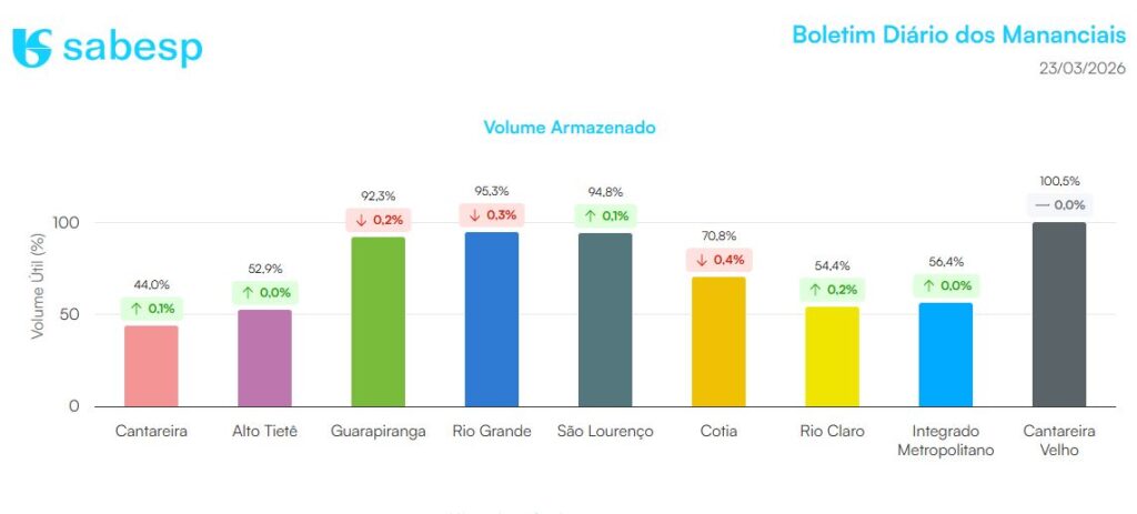 Nível reservatórios de SP: confira o volume dos mananciais 2 nivel-reservatorios-de-sp-confira-o-volume-dos-mananciais-tvt-news