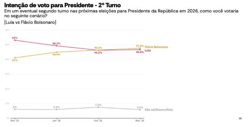 em-um-cenario-de-segundo-turno-lula-aparece-com-46-6-contra-47-6-de-flavio-foto-atlasintel-tvt-news