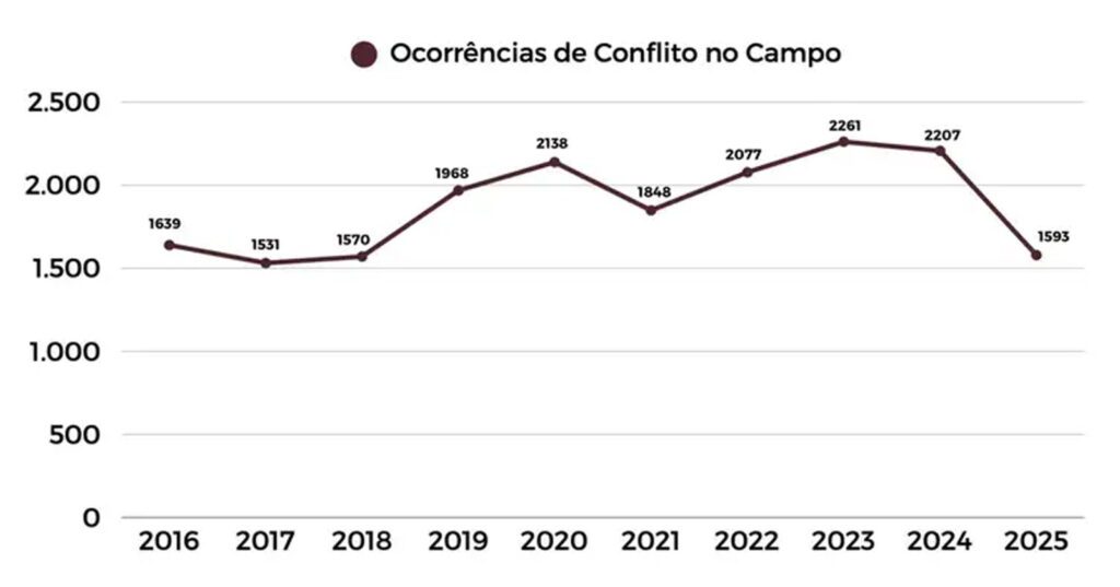 Conflitos-no-campo-no-pais.-Arte-CPTDivulgacao-tvt-news-assassinatos-casos-trabalho-escravo-campo