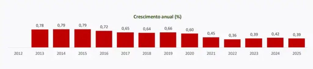 Crescimento-anual-da-populacao-no-Brasil-ibge-divulgacao-tvt-news