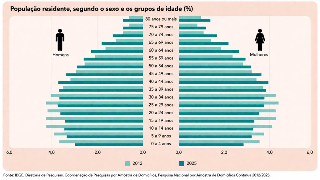 Populacao-no-Brasil-de-acordo-com-o-sexo-e-a-faixa-etaria-ibge-divulgacao-tvt-news